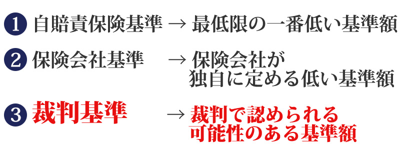 １．自賠責保険基準→最低限の一番低い基準額　２．保険会社基準→保険会社が独自に定める低い基準額　３．裁判基準→裁判で認められる可能性のある基準額