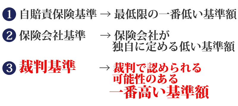 １．自賠責保険基準→最低限の一番低い基準額　２．保険会社基準→保険会社が独自に定める低い基準額　３．裁判基準→裁判で認められる可能性のある基準額